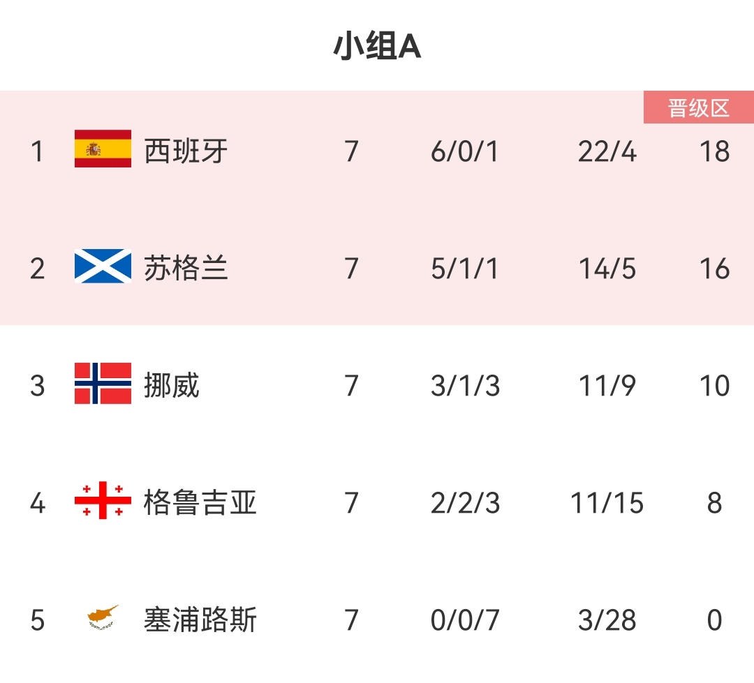 关于欧预赛战事频发，球员斗志昂扬，激情澎湃的信息